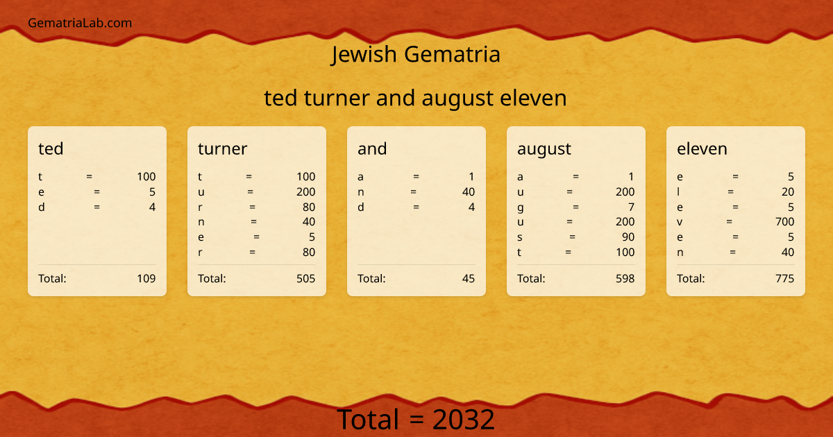 ted turner and august eleven in jewish Gematria